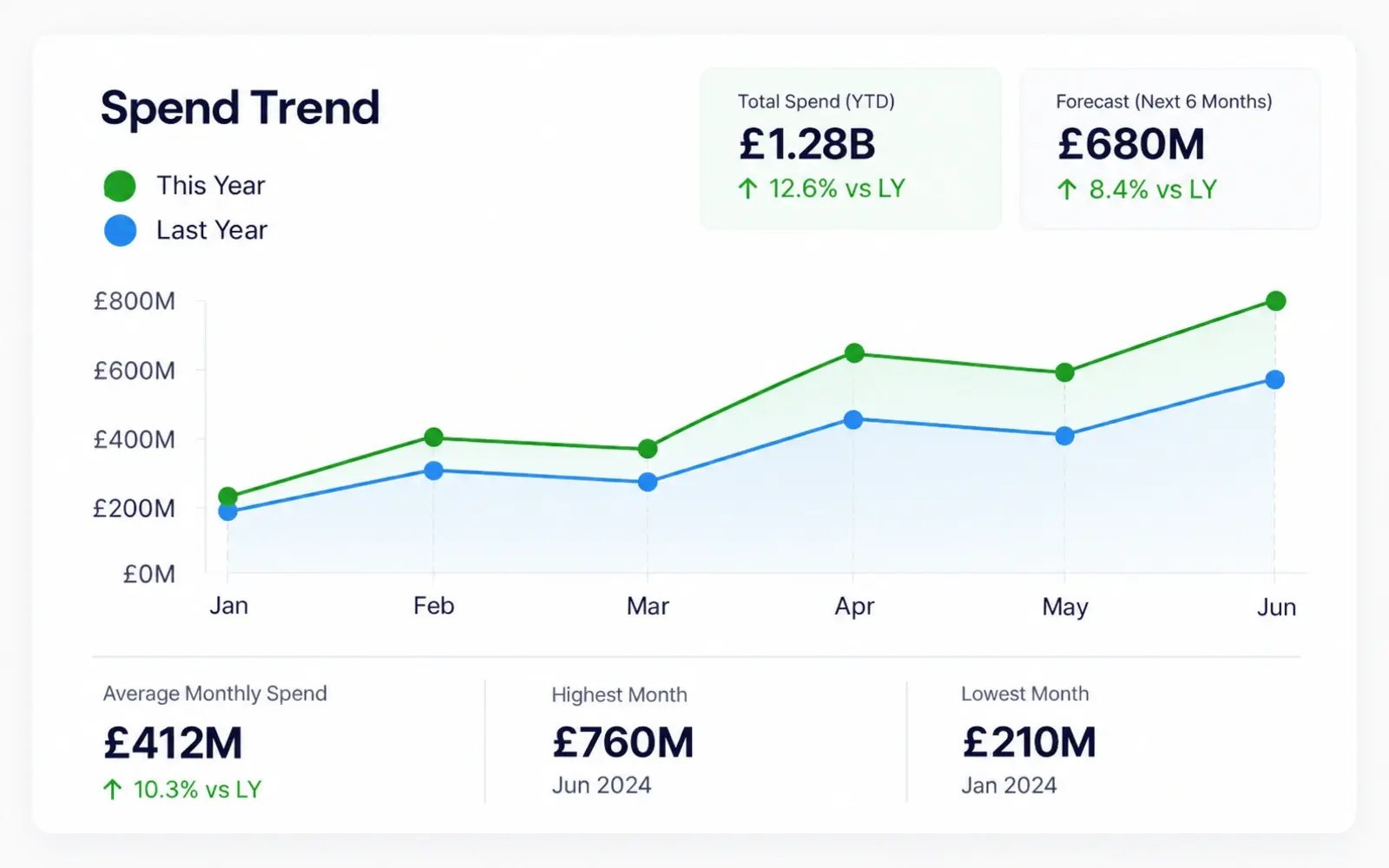 Financial Data