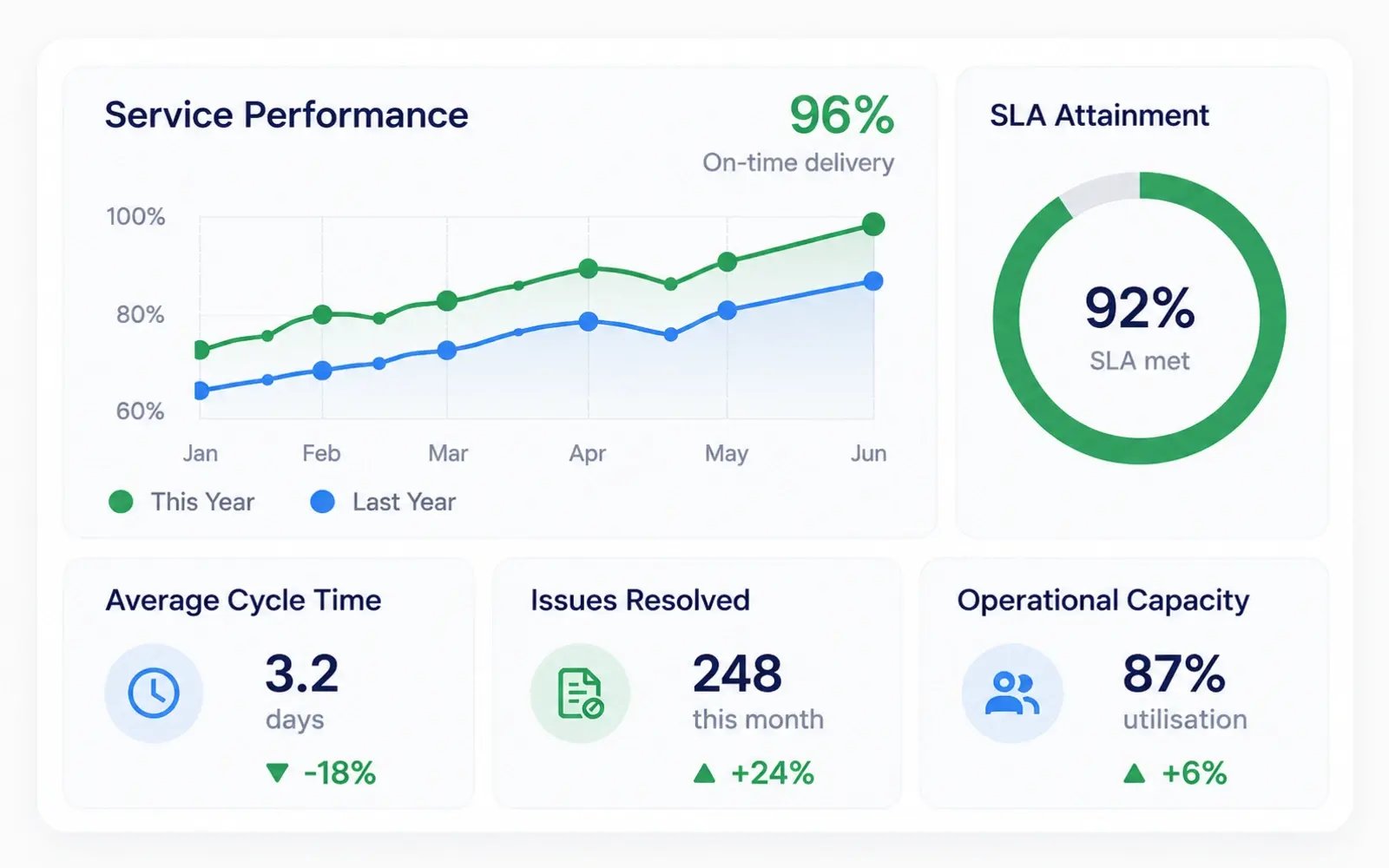 Operational Data